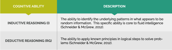a table describing cognitive ability associated with fluid intelligence