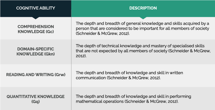 a table describing specific cognitive abilities associated with acquired knowledge