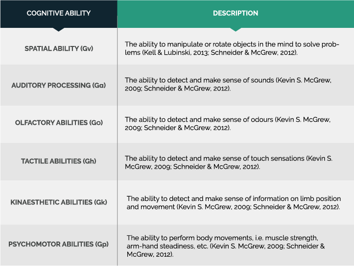 a table describing Specific cognitive abilities associated with sensory and motor-linked abilities