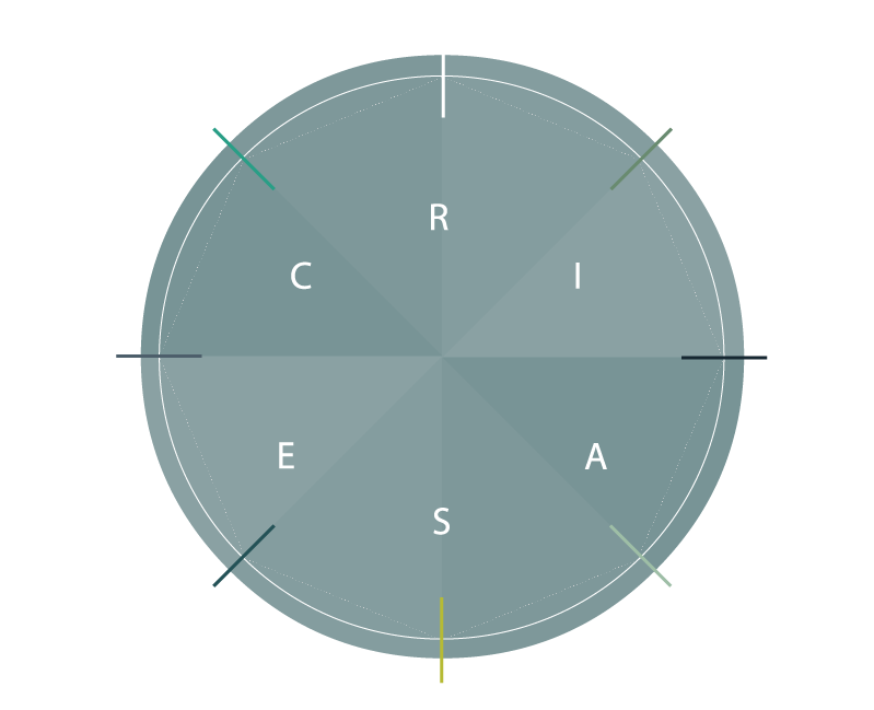 Theoretical Circumplex Representing Six and Eight Interest Types