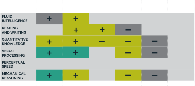 A table showing Meaningful Relationships between Interest and Cognitive Ability